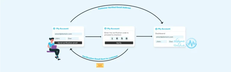 دانلود افزونه Customer Email Verification برای ووکامرس